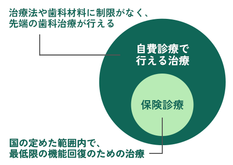 保険診療と自費診療